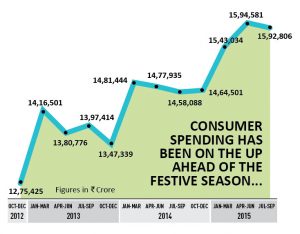 Graphical representation of festive consumer spending